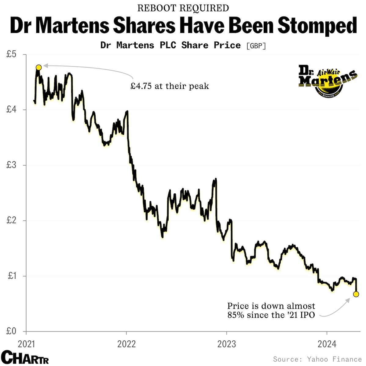 Dr Martens shares have been stomped